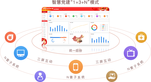 智慧党建系统优势之统一后台，三屏互动（“1+3+N”模式）